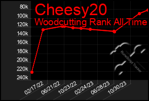 Total Graph of Cheesy20