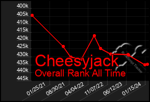 Total Graph of Cheesyjack