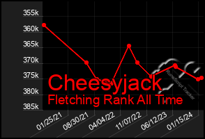 Total Graph of Cheesyjack