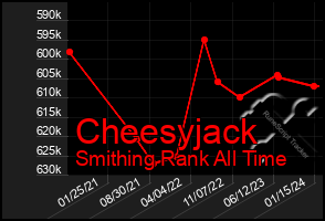 Total Graph of Cheesyjack