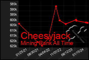 Total Graph of Cheesyjack