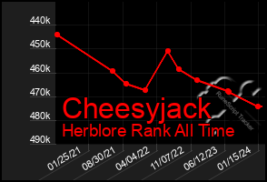 Total Graph of Cheesyjack