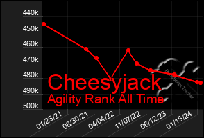 Total Graph of Cheesyjack