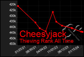 Total Graph of Cheesyjack