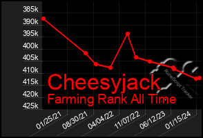 Total Graph of Cheesyjack