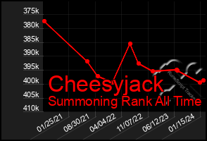 Total Graph of Cheesyjack