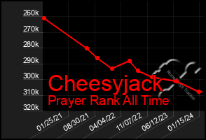 Total Graph of Cheesyjack