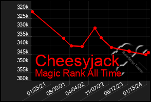 Total Graph of Cheesyjack