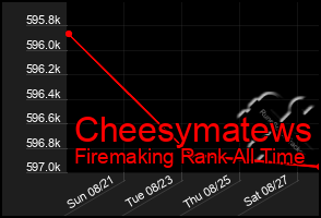 Total Graph of Cheesymatews