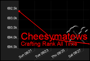 Total Graph of Cheesymatews