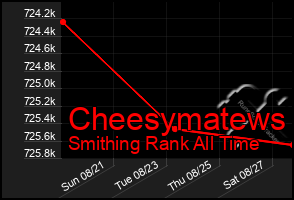 Total Graph of Cheesymatews