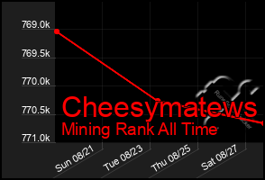 Total Graph of Cheesymatews