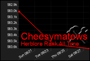 Total Graph of Cheesymatews