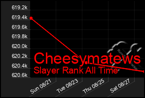 Total Graph of Cheesymatews