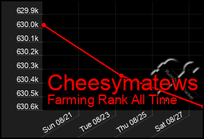 Total Graph of Cheesymatews