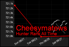 Total Graph of Cheesymatews