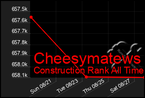 Total Graph of Cheesymatews