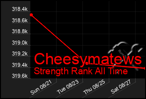 Total Graph of Cheesymatews