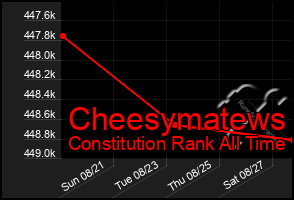 Total Graph of Cheesymatews