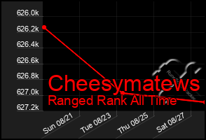 Total Graph of Cheesymatews