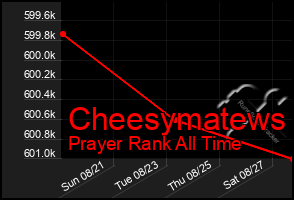 Total Graph of Cheesymatews