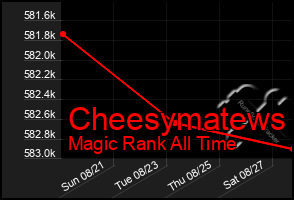 Total Graph of Cheesymatews