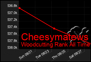 Total Graph of Cheesymatews