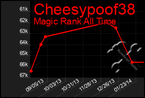 Total Graph of Cheesypoof38