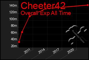 Total Graph of Cheeter42