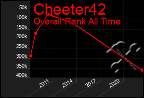 Total Graph of Cheeter42