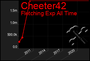 Total Graph of Cheeter42