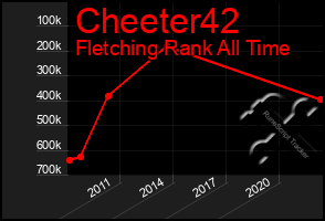 Total Graph of Cheeter42