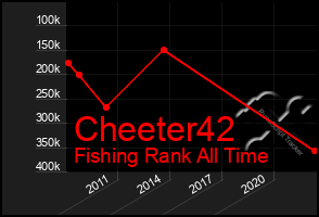 Total Graph of Cheeter42