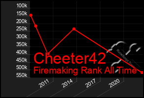 Total Graph of Cheeter42