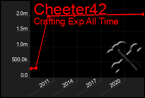 Total Graph of Cheeter42