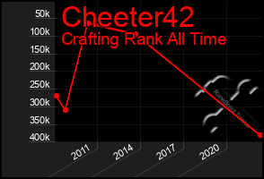 Total Graph of Cheeter42