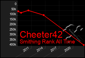 Total Graph of Cheeter42