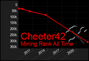 Total Graph of Cheeter42