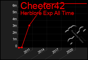 Total Graph of Cheeter42