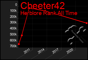 Total Graph of Cheeter42