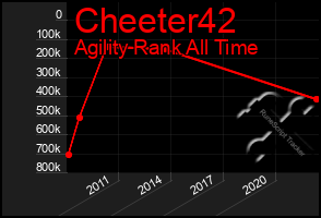 Total Graph of Cheeter42