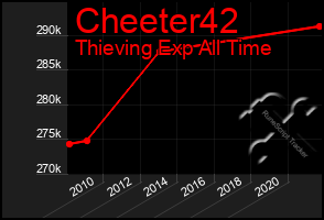 Total Graph of Cheeter42