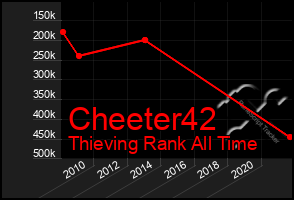 Total Graph of Cheeter42