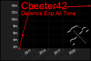 Total Graph of Cheeter42