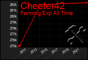 Total Graph of Cheeter42