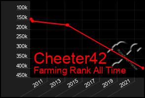 Total Graph of Cheeter42