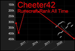 Total Graph of Cheeter42