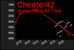 Total Graph of Cheeter42