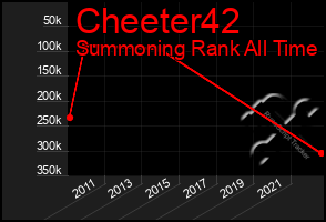 Total Graph of Cheeter42