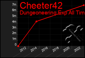 Total Graph of Cheeter42